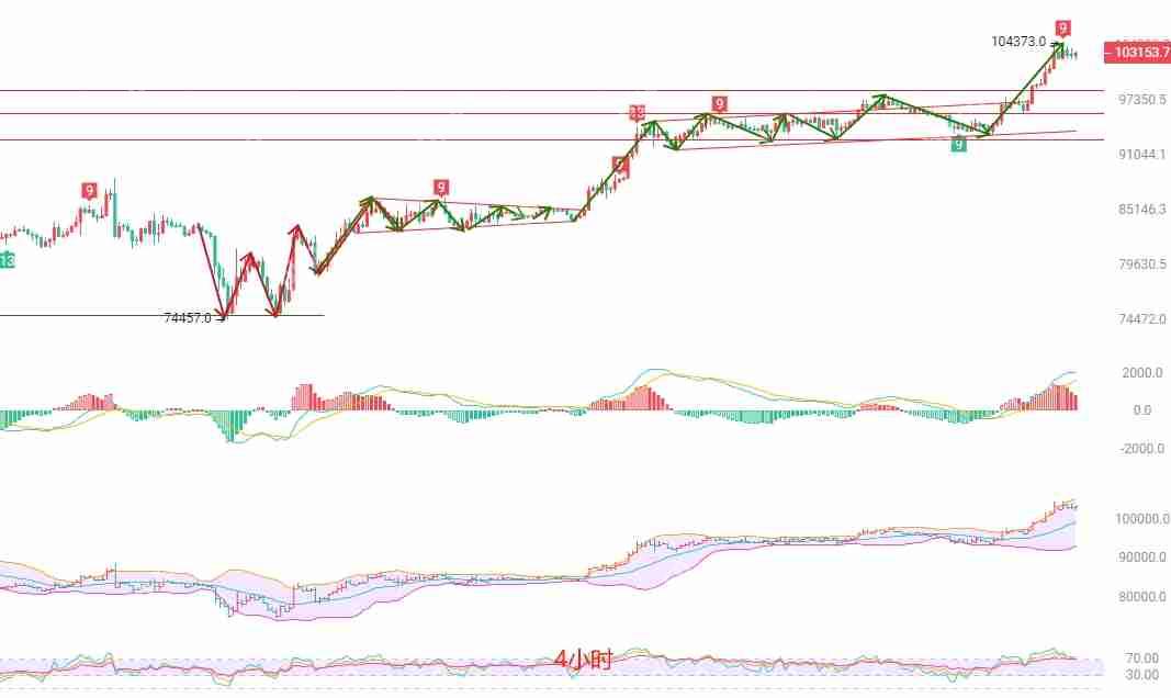 2025.5.10比特币(BTC)最新行情分析:趋势向上,谨慎乐观